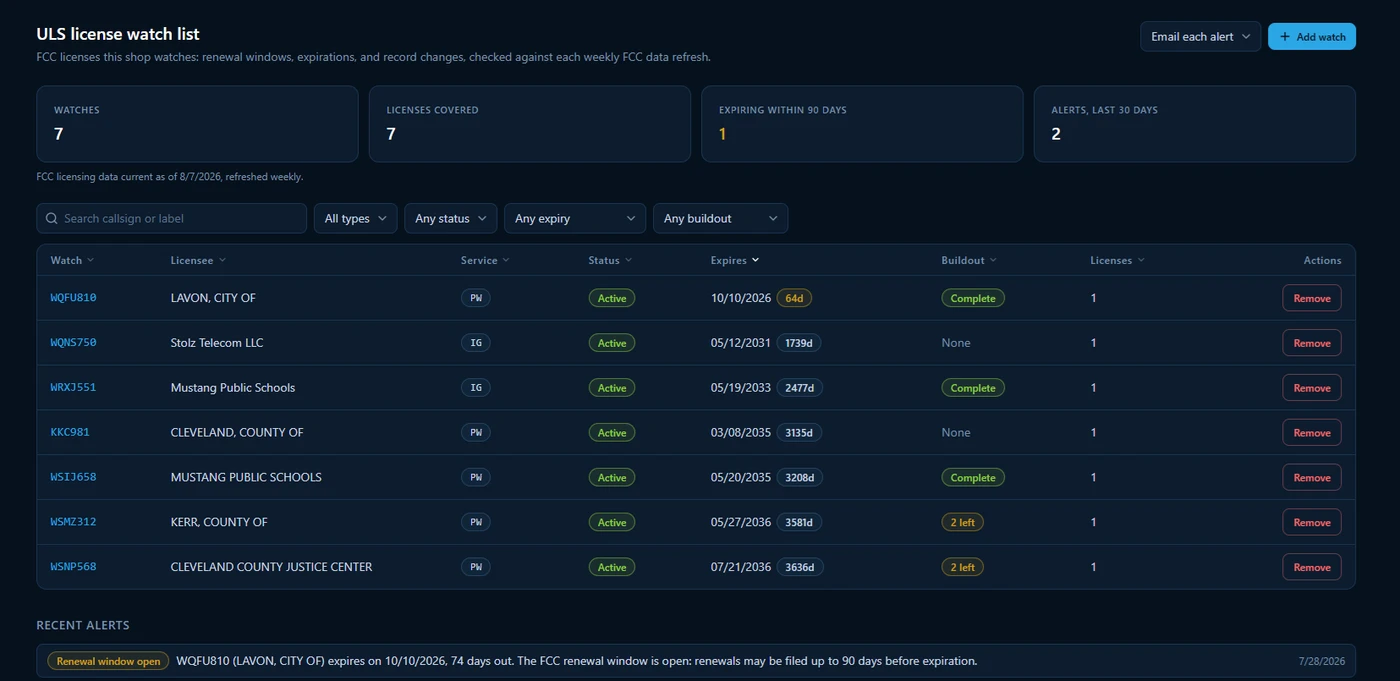 The Sentinel RF license watch list with 180, 90, and 30-day renewal alerts